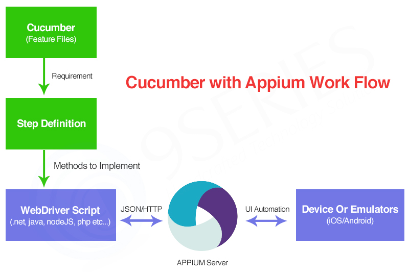 Cucumber with Appium & their Advantages