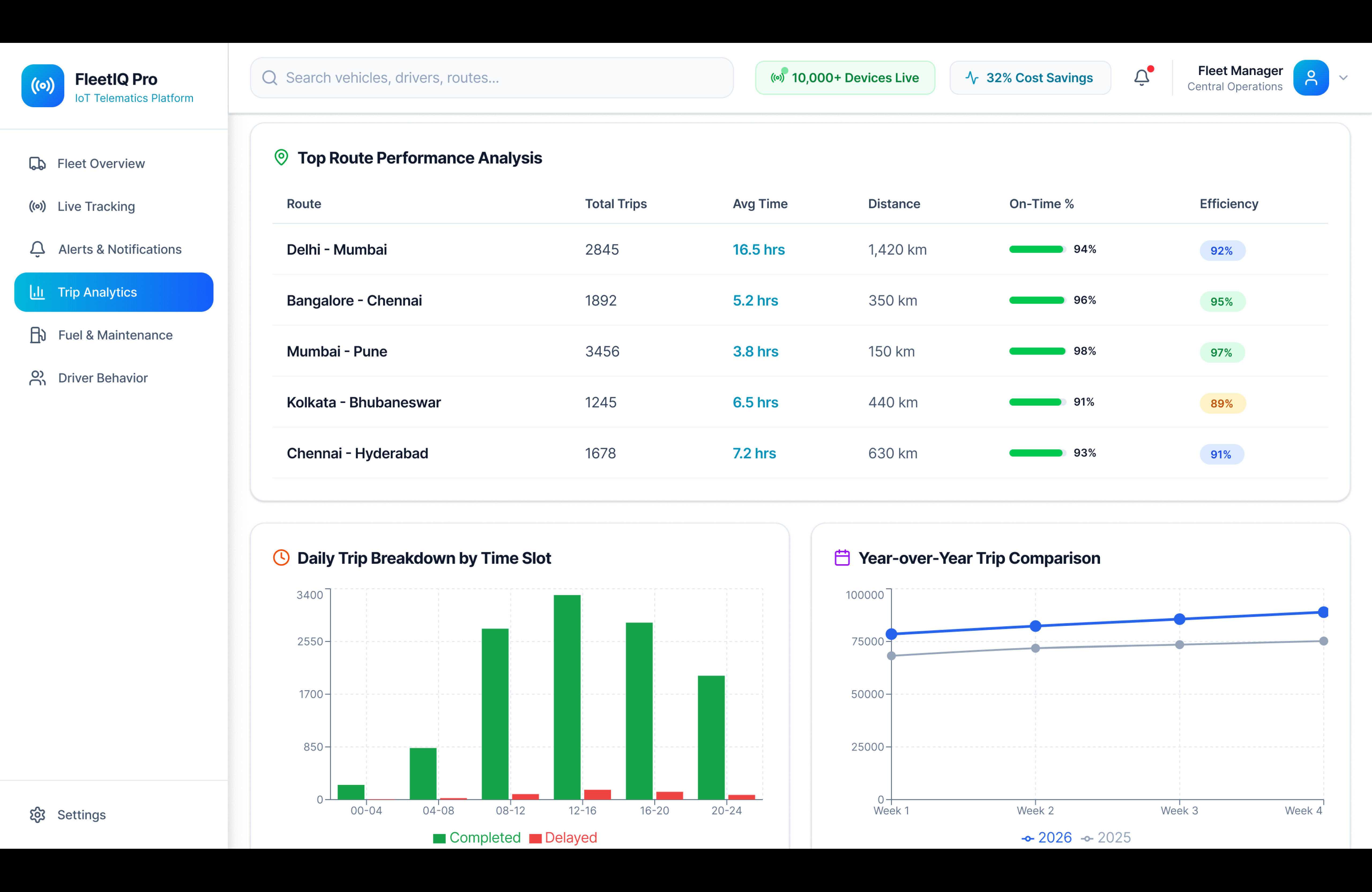 Custom telematics dashboards and alerts