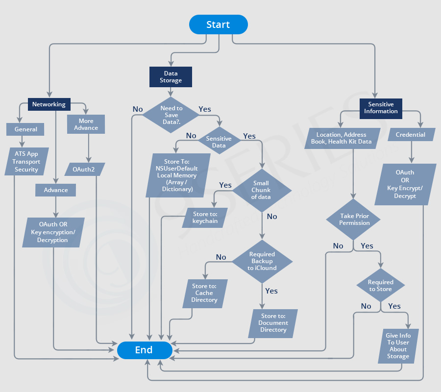 Hackproof Ios App Development - 