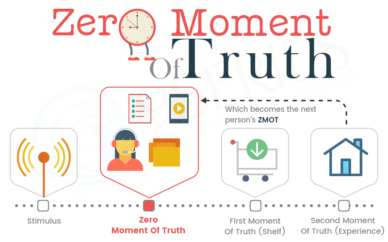 Zero Moment Of Truth Zero Moment Of Truth
